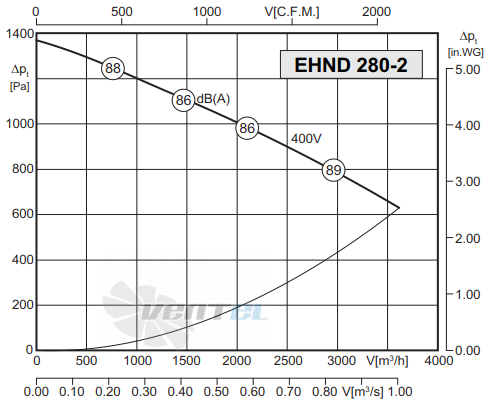 Rosenberg EHND 280-2 R - описание, технические характеристики, графики